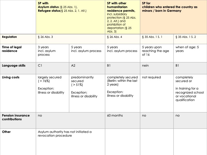 overview settlement permit